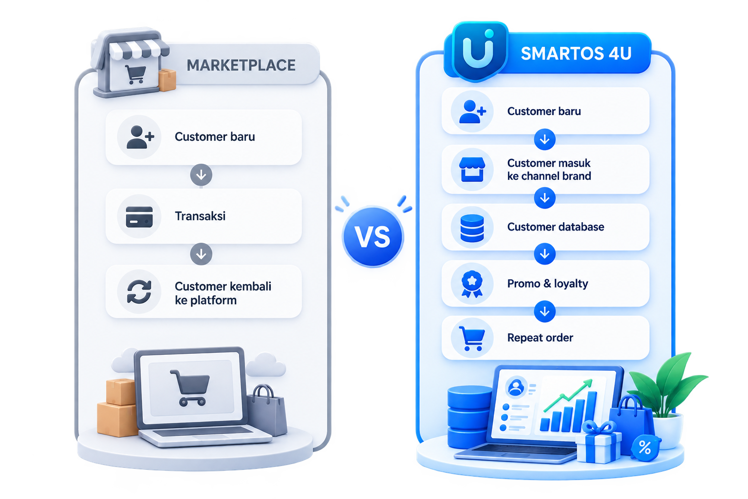 Perbandingan Marketplace dan SmartOS 4U